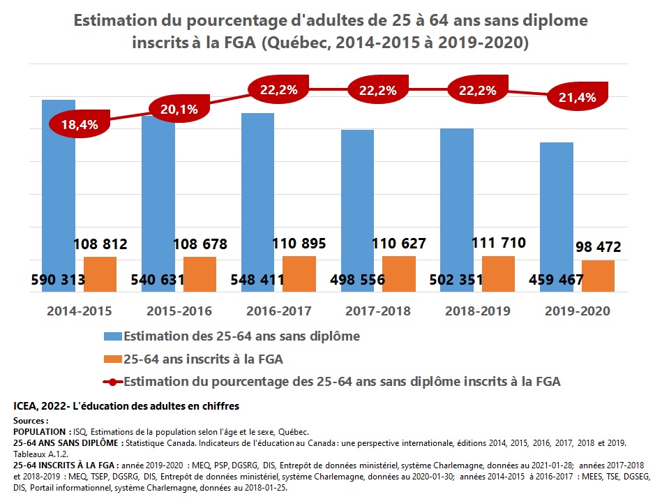 Estimation du pourcentage d'adulte de 25 à 64 ans sans diplôme inscrits à la FGA, Québec, 2015 à 2019