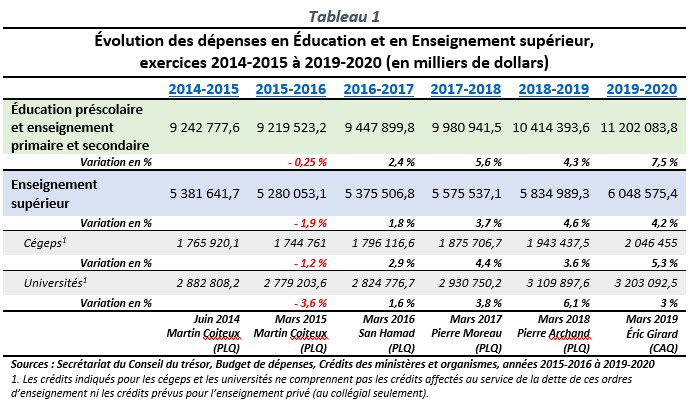 Évolution des dépenses en éducation, 2014-15 à 2019-20