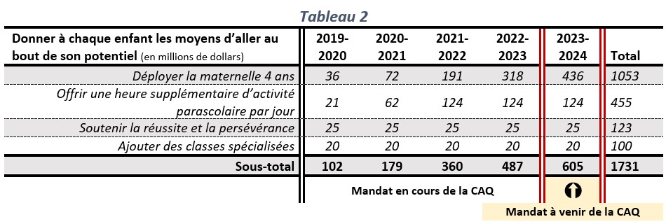 Budget du Québec 19-20, tableau 2