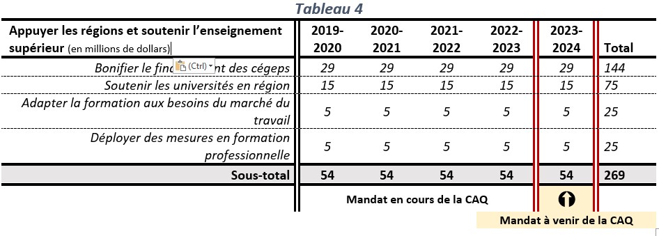 Budget du Québec 19-20, tableau 4