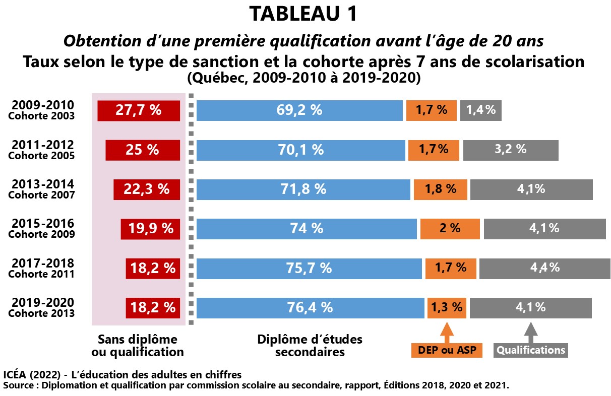 Taux d'obtention d'une première qualification avant l'âge de 20 ans, Québec, 2009 à 2019