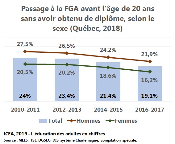 Passage à la FGA avant l'âge de 20 ans sans avoir obtenu de diplôme, Québec, 2018