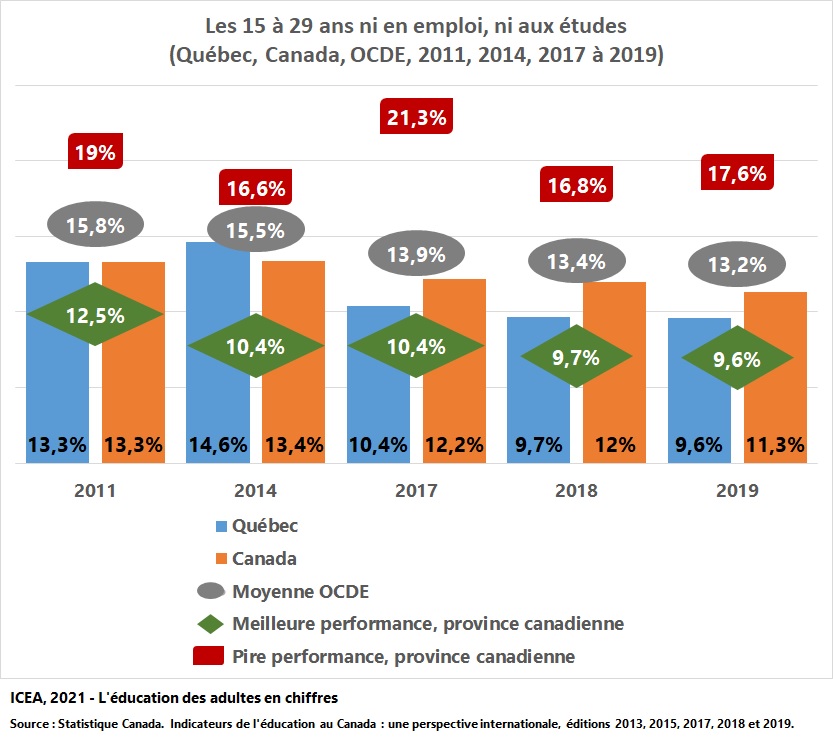 Les 15 à 29 ans ni en emploi ni aux études, Québec, Canada, OCDE, années 2011, 2014, 2017 et 2019