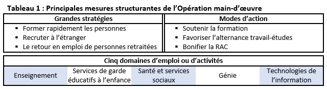 Tableau 1 : Principales mesures structurantes de l’Opération main-d’œuvre 