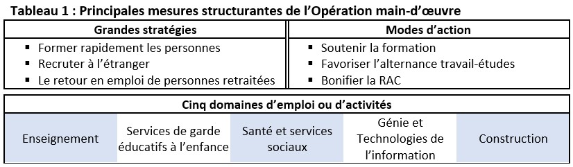Tableau 1 : Principales mesures structurantes de l’Opération main-d’œuvre 