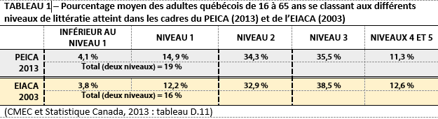 Pourcentage Québécois 16 à 65 ans se classant a différents niveaux littératie PEICA 2013 et EIACA 2003