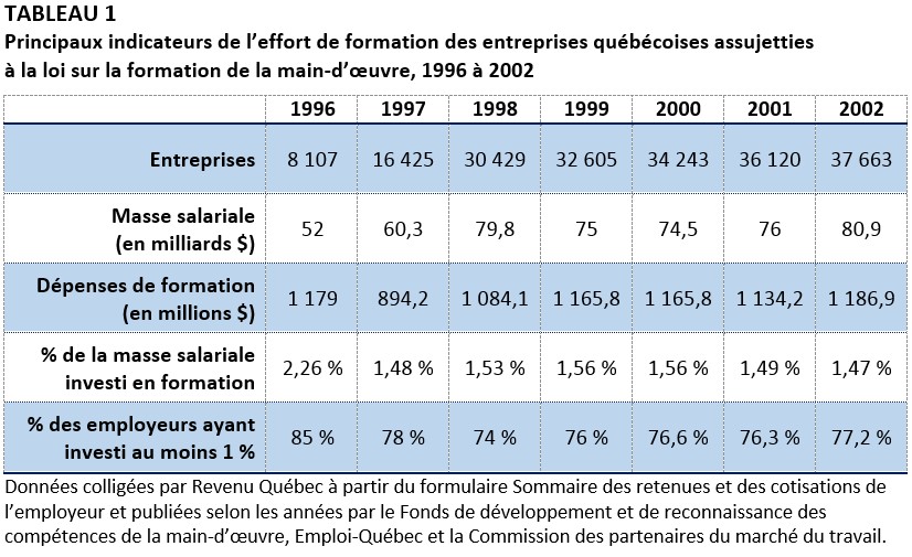 Indicateur de l'effort de formation des entreprises assujetties à la loi du 1 %, 1996 à 2002