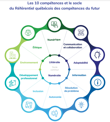 Les 10 compétences et le socle du Référentiel québécois des compétences du futur