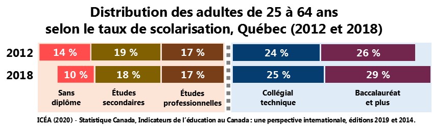 Distribution des adultes selon leur scolarité, Québec, année 2018