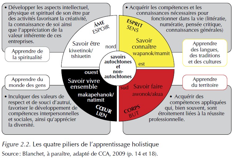 Figure 2 – Les quatre piliers de l’apprentissage holistique - Blanchet dans Campeau (2024)