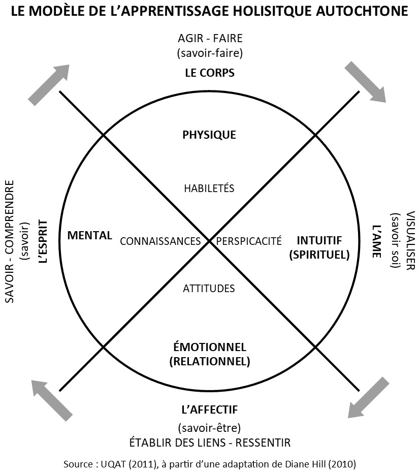 Figure 1 – Le modèle de l’apprentissage holistique autochtone - Diane Hill (2010)