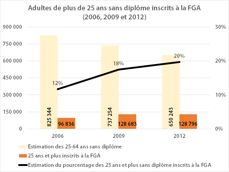Adultes de plus de 25 ans sans diplôme inscrits à la FGA (2006, 2009 et 2012)