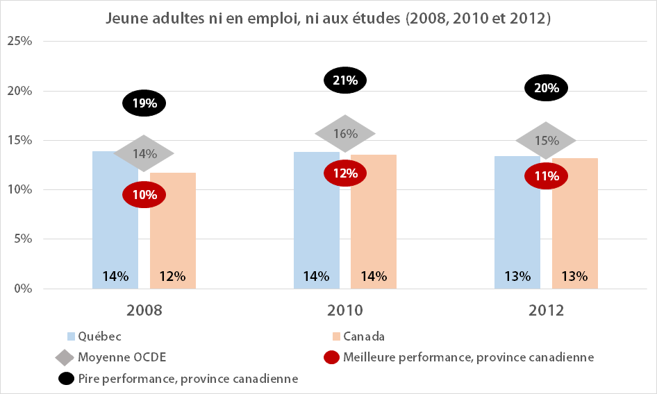 Jeunes adultes ni en emploi ni aux études (2008, 2010 et 2012)