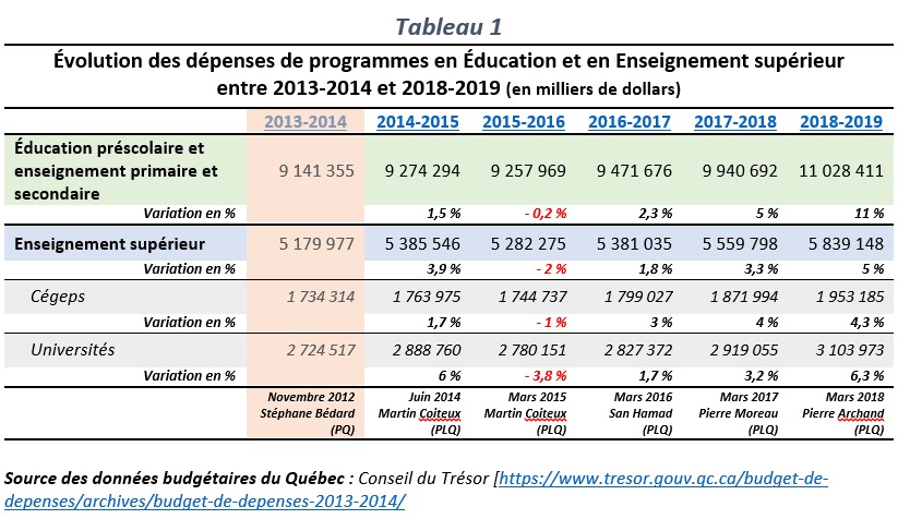 Tableau 1 : évolution des dépenses de programmes, éducation en enseignements supérieur, 2013-2014 à 2018-2019