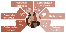 Éléments de la théorisation ancrée